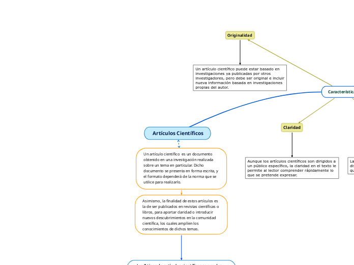  Artículos Científicos - Mapa Mental