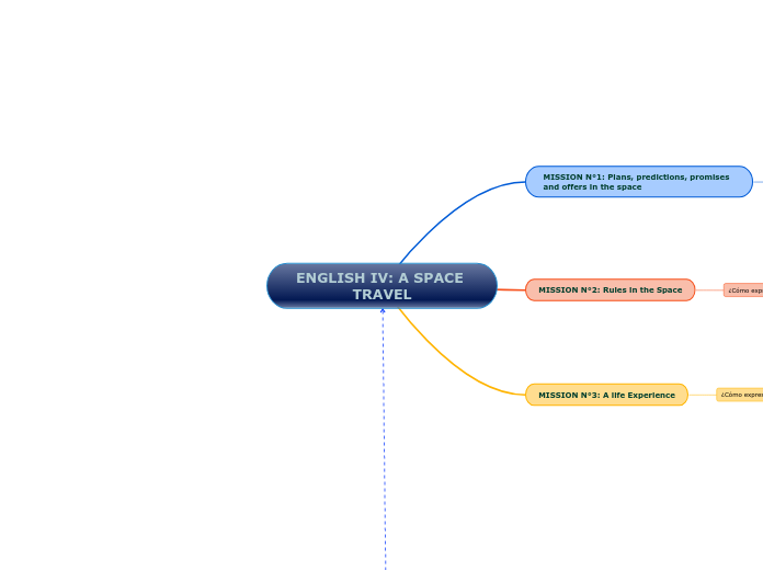 ENGLISH IV: A SPACE TRAVEL - Mapa Mental