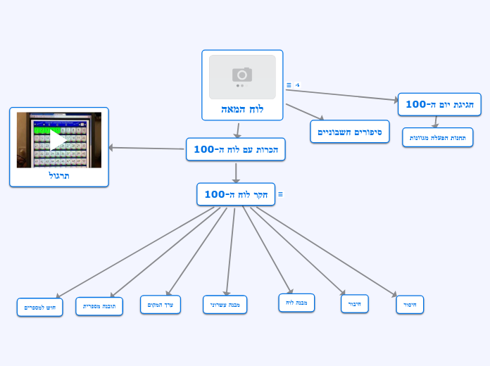 לוח המאה - Mind Map
