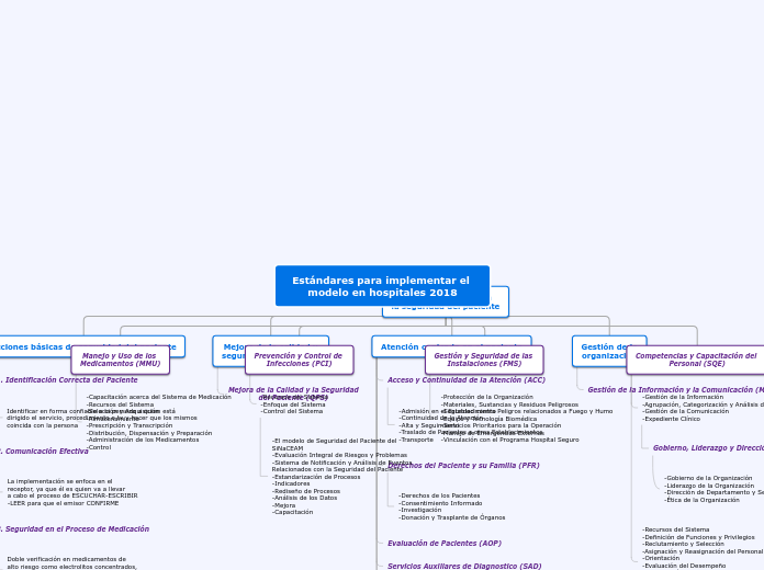 Estándares para implementar el modelo e...- Mapa Mental