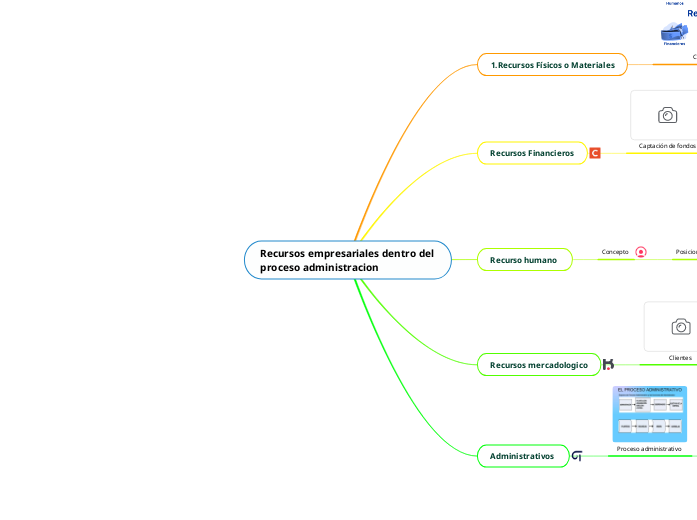 Recursos empresariales dentro del proce...- Mapa Mental