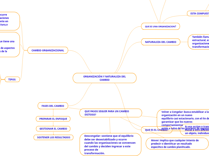 ORGANIZACIÓN Y NATURALEZA DEL CAMBIO - Mind Map