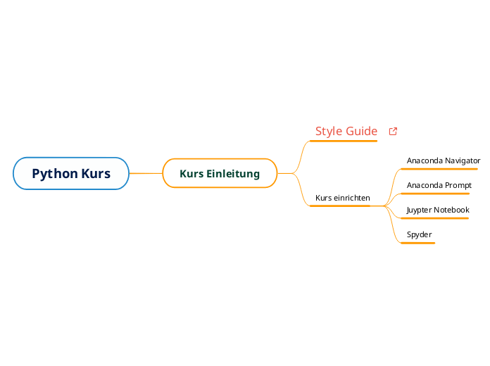 Python Kurs - Mindmap