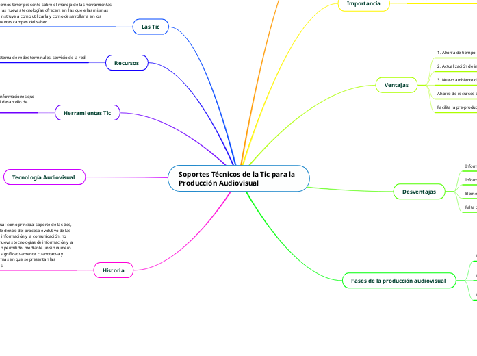 Soportes Técnicos de la Tic para la Pro...- Mapa Mental