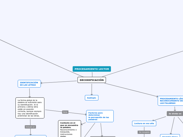 PROCESAMIENTO LECTOR - Mapa Mental