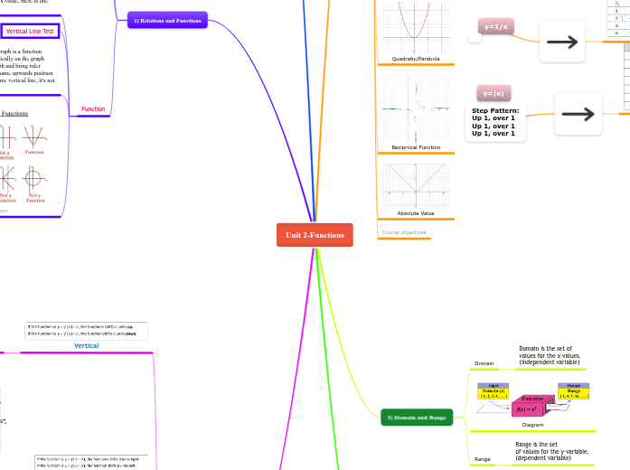 Unit 2-Functions - Mind Map
