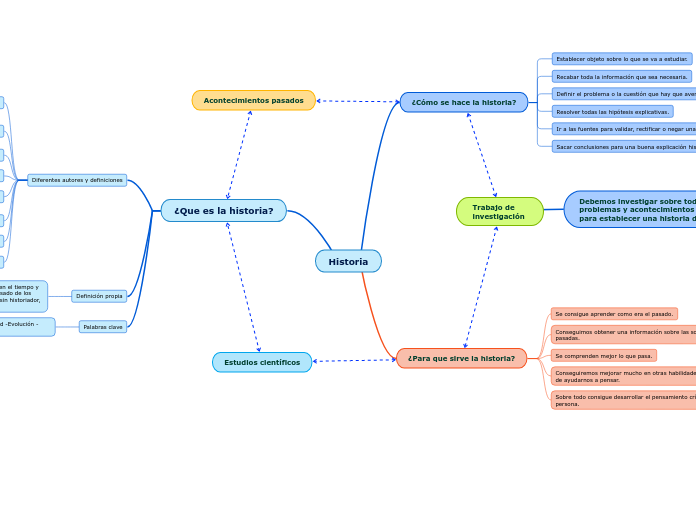 Historia - Mind Map