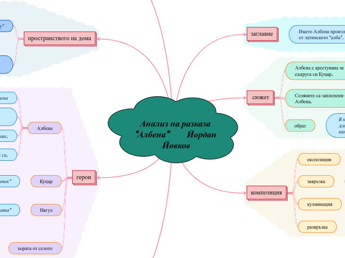 Анализ на разказа "Албена"         Йордан ...- Mind Map