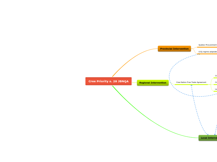 Cree Priority s. 28 JBNQA - Mind Map