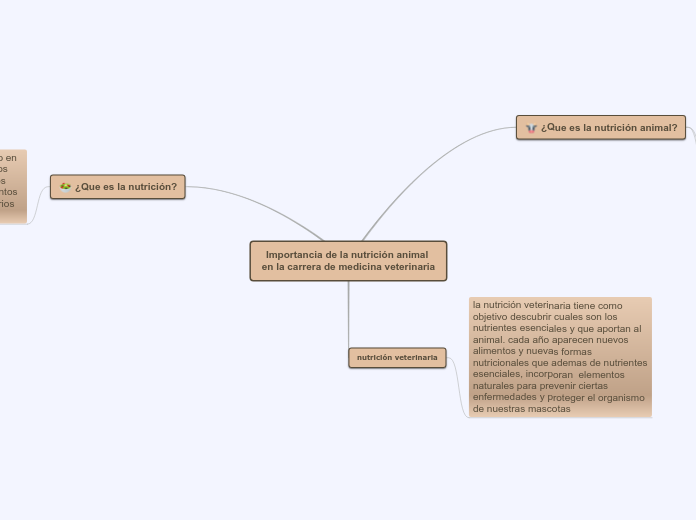 Importancia de la nutrición animal en la c...- Mind Map Importancia de la nutrición animal en la c...- Mind Map