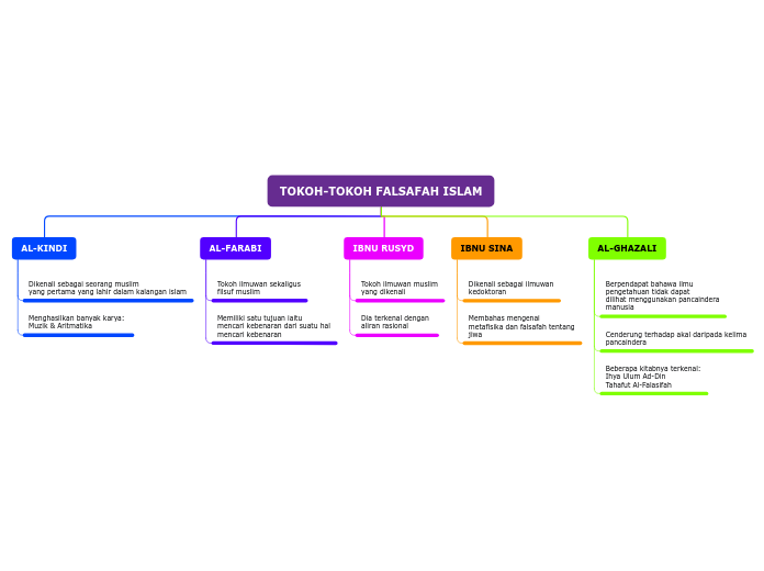 TOKOH-TOKOH FALSAFAH ISLAM - Mind Map