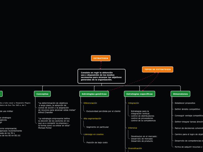 Consiste en regir la obtención
uso y di...- Mapa Mental