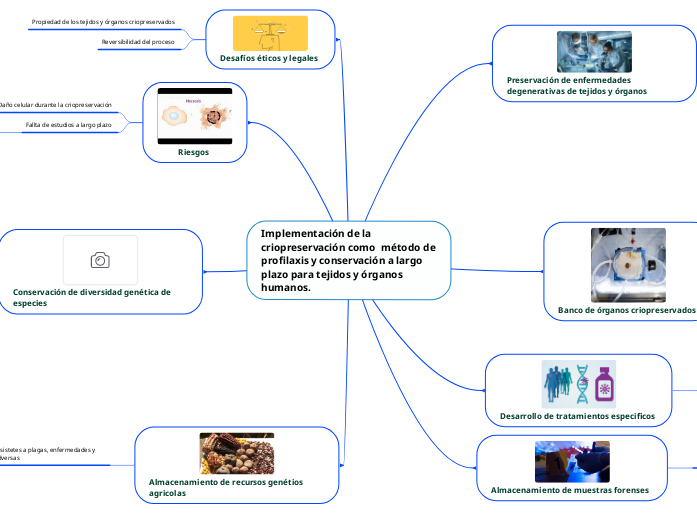 Implementación de la criopreservación como...- Mind Map