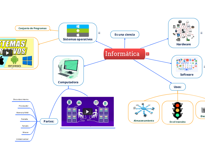 Informática  - Mapa Mental