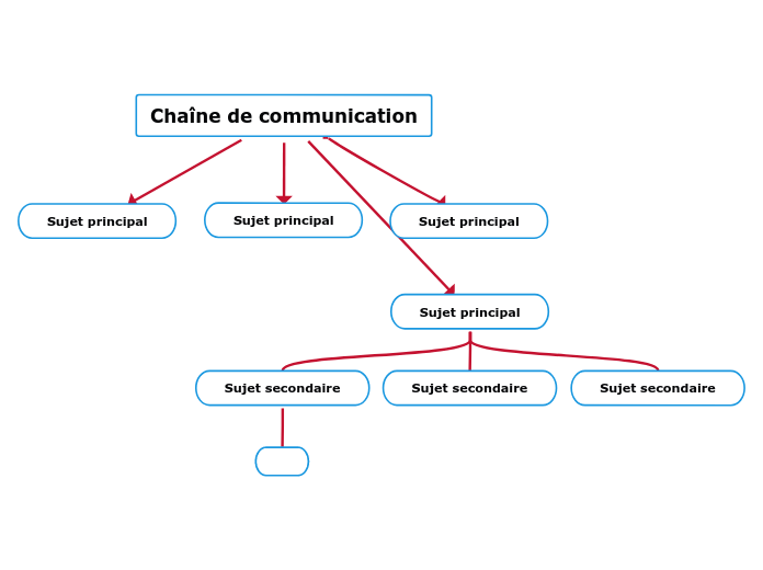 Chaîne de communication - Carte Mentale