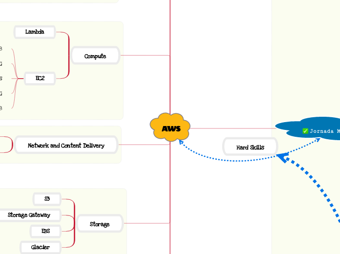 AWS Mind Map