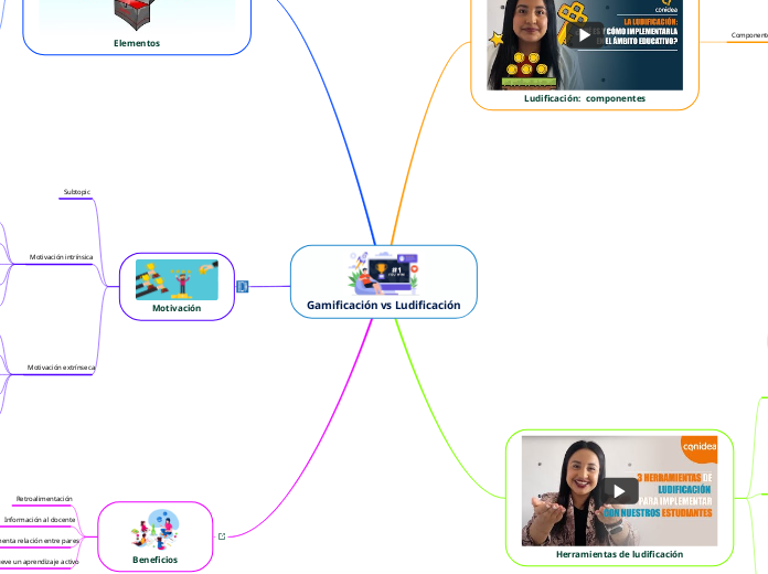 Gamificación vs Ludificación - Mapa Mental