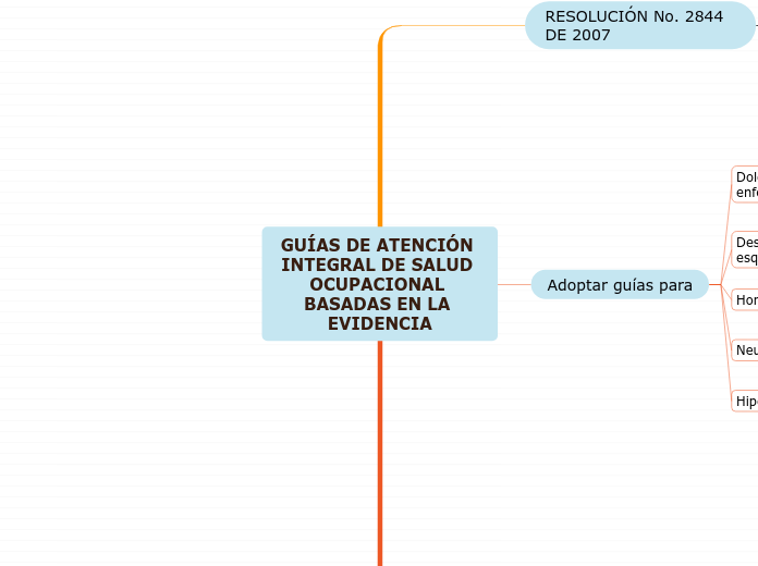 GUÍAS DE ATENCIÓN INTEGRAL DE SALUD OCU...- Mapa Mental