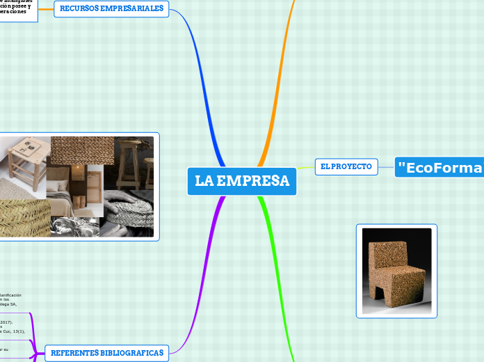 LA EMPRESA - Mapa Mental