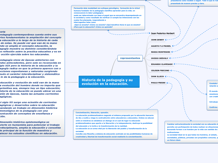 Historia de la pedagogía y su evolución...- Mapa Mental