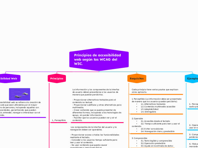 Principios de accesibilidad web según las WCAG del W3C.
