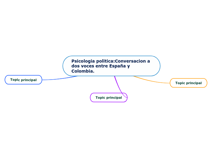 Psicologia politica:Conversacion a dos ...- Mapa Mental