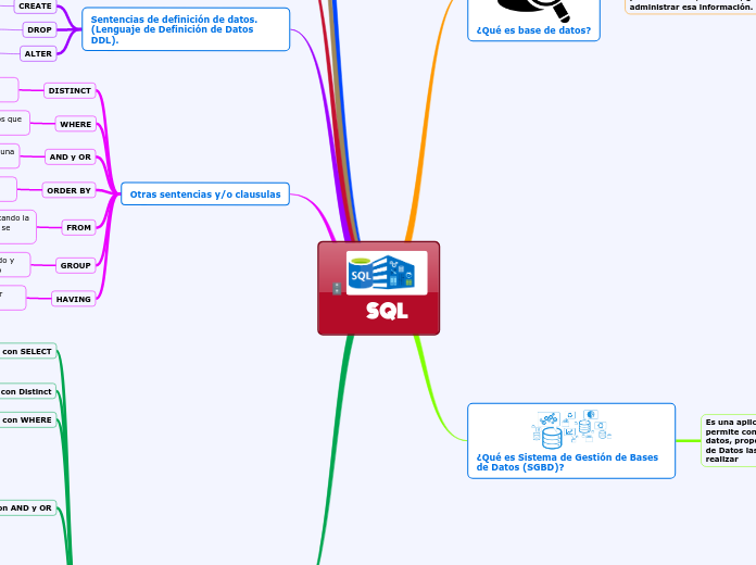 Mapa mental SQL - Mind Map