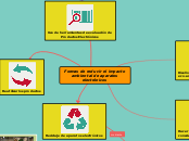Formas de reducir el impacto ambiental ...- Mapa Mental