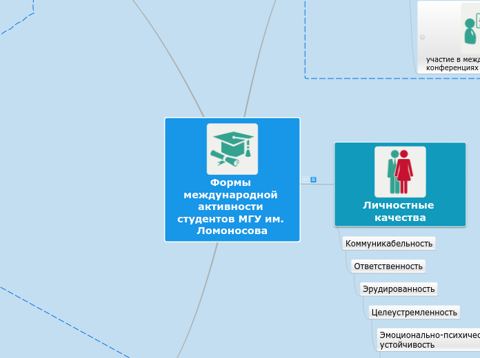 Формы международной активности с...- Мыслительная карта