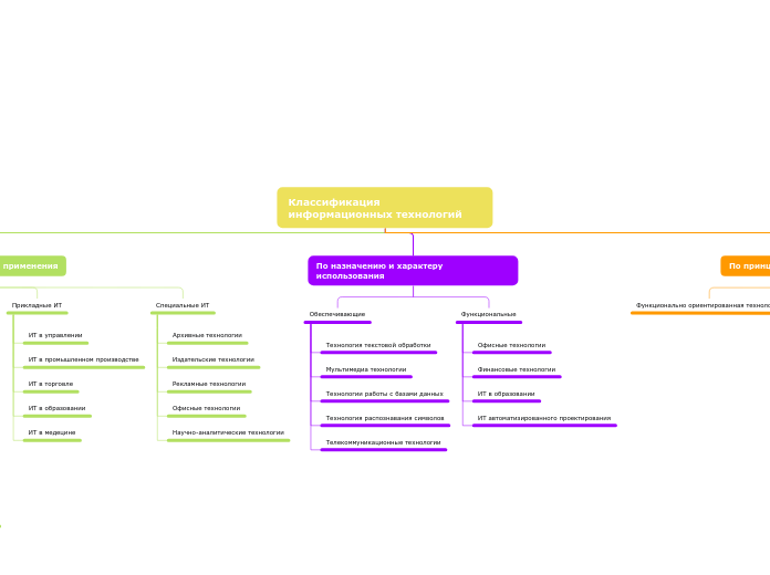 Классификация информационных тех...- Мыслительная карта