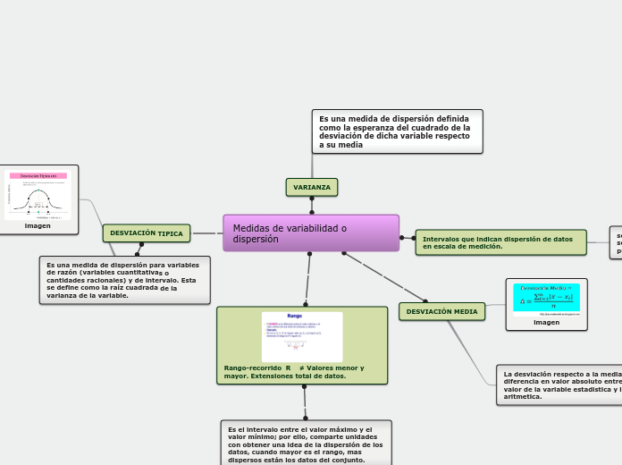 Medidas de variabilidad o dispersión - Mapa Mental