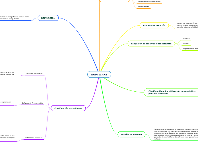 Software Classification Mind Map SOFTWARE - Mind Map
