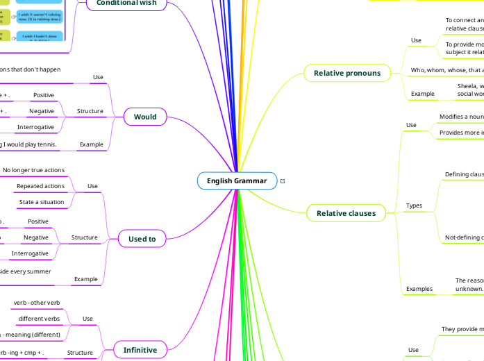English Grammar - Mind Map