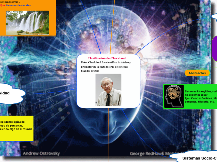 Checkland Building Map Clasificación de Checkland - Mind Map