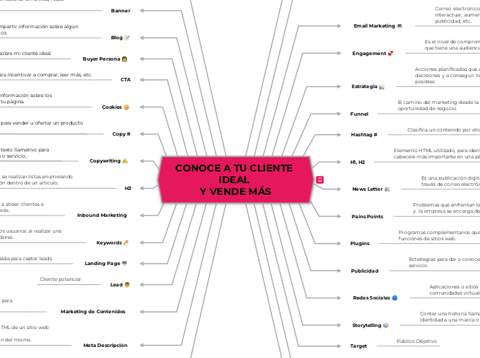 CONOCE A TU CLIENTE IDEAL 
Y VENDE MÁS - Mapa Mental