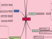 The Brain - Mind Map