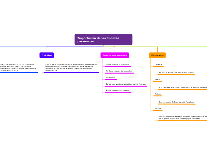 Importancia de las finanzas                                                personales