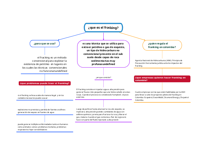 ¿que es el fracking? - Mind Map