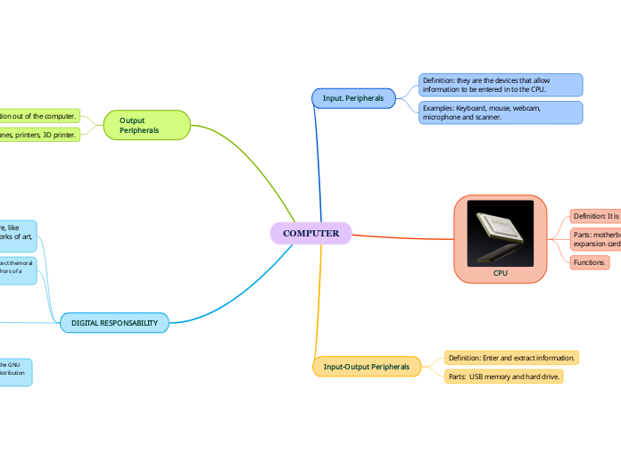 COMPUTER - Mind Map