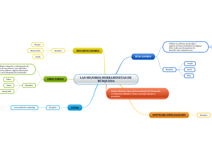 LAS MEJORES HERRAMINETAS DE BÚSQUEDA - Mapa Mental
