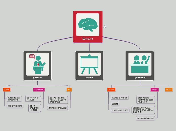 Школа - Mind Map