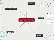 Structure d'une entreprise - Carte Mentale