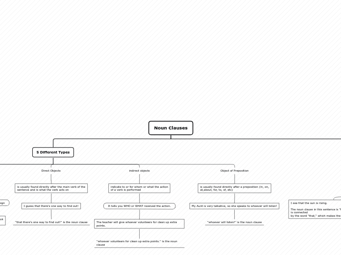 Noun Clauses - Mind Map