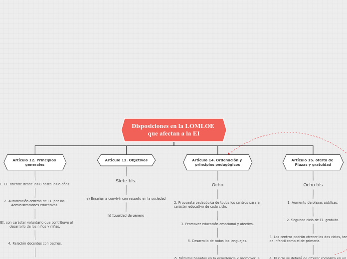 Disposiciones en la LOMLOE que afectan ...- Mapa Mental