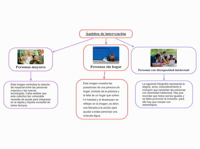 Ámbitos de intervención - Mapa Mental