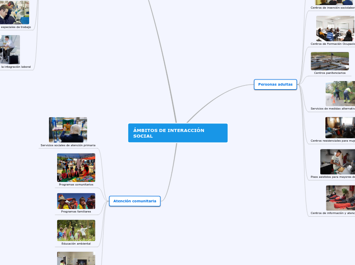 ÁMBITOS DE INTERACCIÓN SOCIAL - Mapa Mental