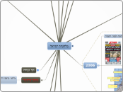 מלחמות ישראל  - Mind Map