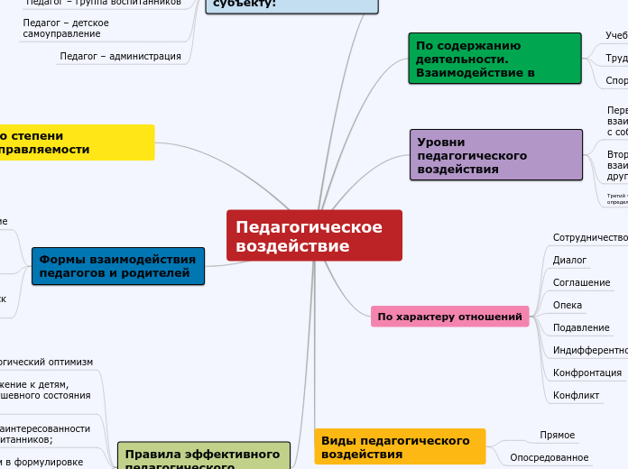 Педагогическое воздействие - Мыслительная карта