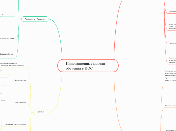 Инновационные модели обучения в ...- Мыслительная карта
