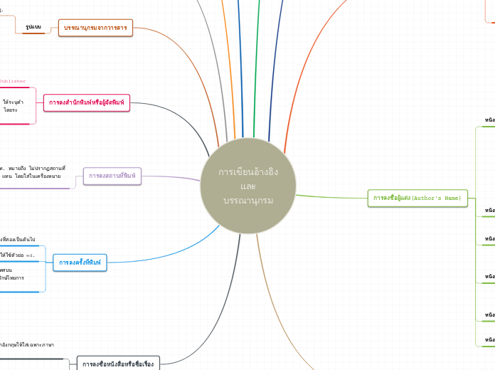 การเขียนอ้างอิงและบรรณานุกรม - Mind Map